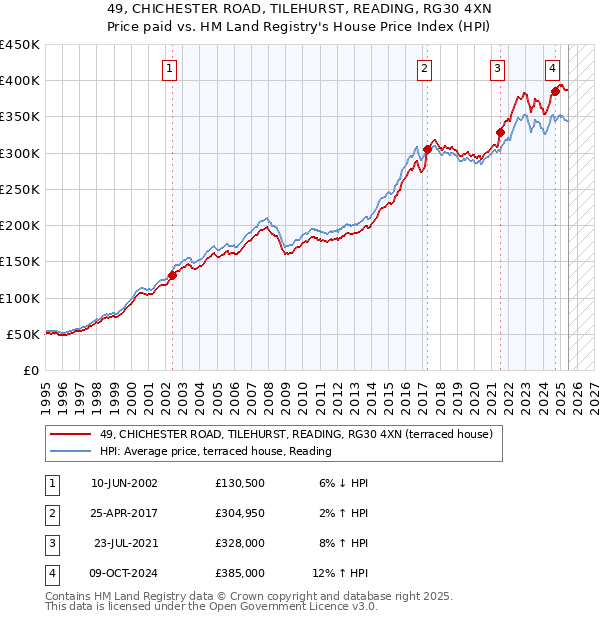 49, CHICHESTER ROAD, TILEHURST, READING, RG30 4XN: Price paid vs HM Land Registry's House Price Index