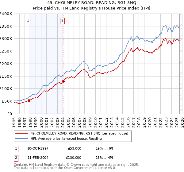 49, CHOLMELEY ROAD, READING, RG1 3NQ: Price paid vs HM Land Registry's House Price Index