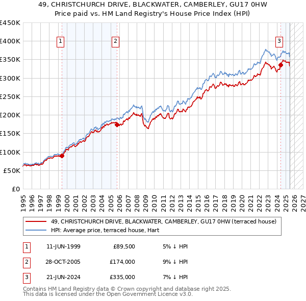 49, CHRISTCHURCH DRIVE, BLACKWATER, CAMBERLEY, GU17 0HW: Price paid vs HM Land Registry's House Price Index