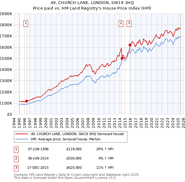 49, CHURCH LANE, LONDON, SW19 3HQ: Price paid vs HM Land Registry's House Price Index