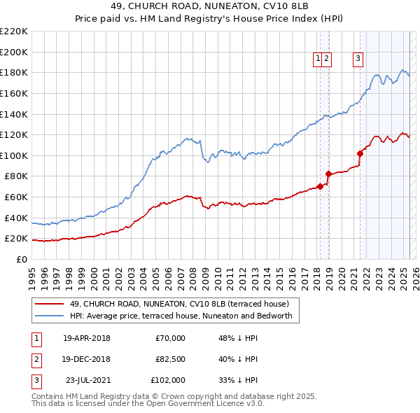 49, CHURCH ROAD, NUNEATON, CV10 8LB: Price paid vs HM Land Registry's House Price Index
