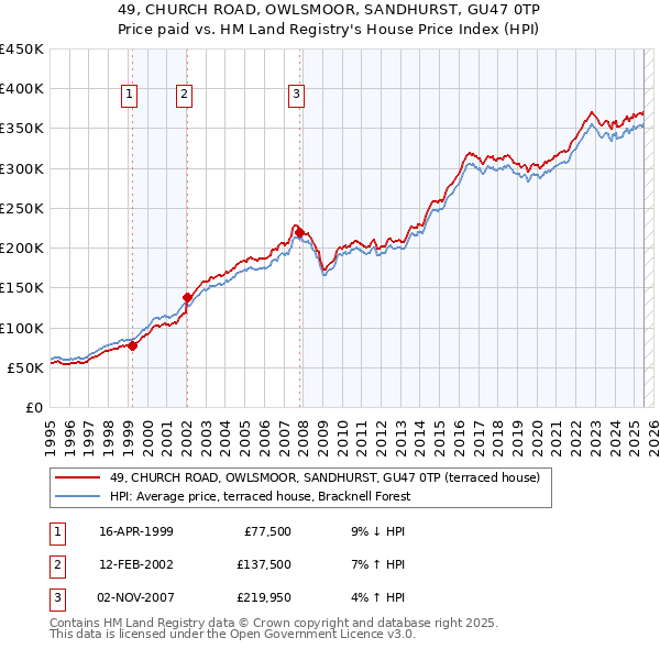 49, CHURCH ROAD, OWLSMOOR, SANDHURST, GU47 0TP: Price paid vs HM Land Registry's House Price Index