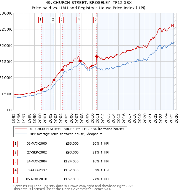 49, CHURCH STREET, BROSELEY, TF12 5BX: Price paid vs HM Land Registry's House Price Index