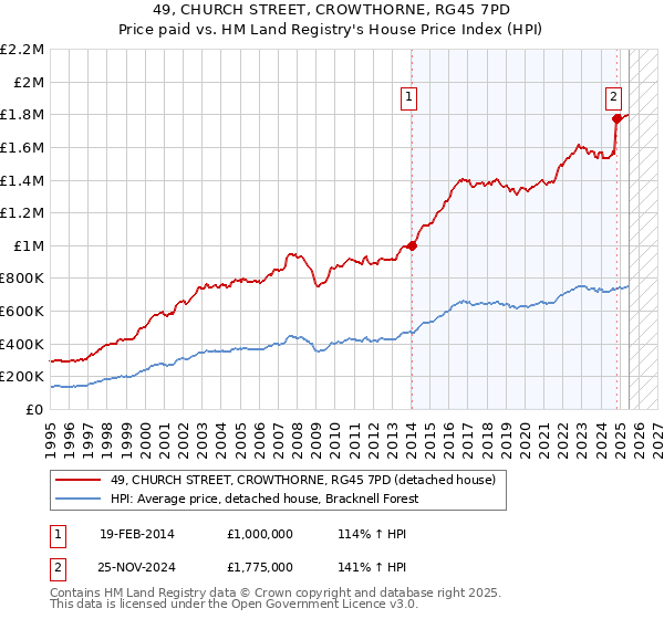 49, CHURCH STREET, CROWTHORNE, RG45 7PD: Price paid vs HM Land Registry's House Price Index