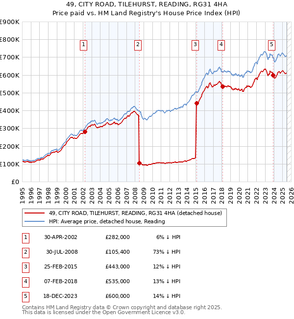 49, CITY ROAD, TILEHURST, READING, RG31 4HA: Price paid vs HM Land Registry's House Price Index