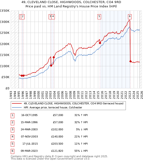 49, CLEVELAND CLOSE, HIGHWOODS, COLCHESTER, CO4 9RD: Price paid vs HM Land Registry's House Price Index