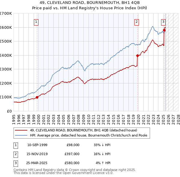 49, CLEVELAND ROAD, BOURNEMOUTH, BH1 4QB: Price paid vs HM Land Registry's House Price Index