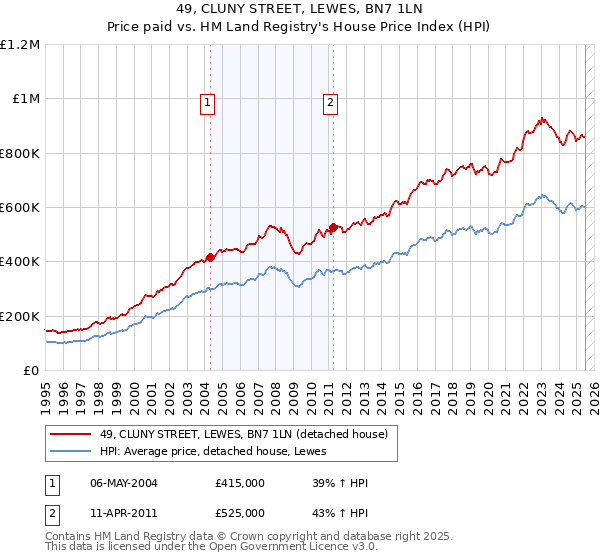 49, CLUNY STREET, LEWES, BN7 1LN: Price paid vs HM Land Registry's House Price Index