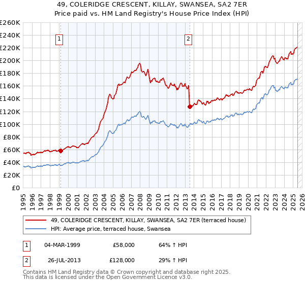 49, COLERIDGE CRESCENT, KILLAY, SWANSEA, SA2 7ER: Price paid vs HM Land Registry's House Price Index
