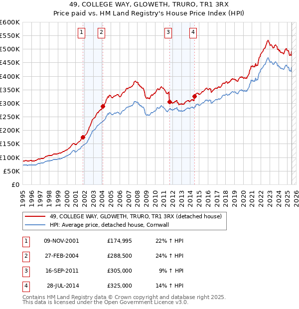 49, COLLEGE WAY, GLOWETH, TRURO, TR1 3RX: Price paid vs HM Land Registry's House Price Index