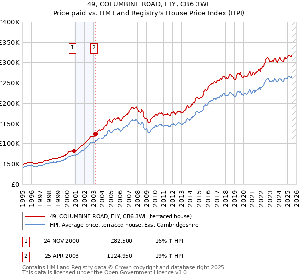49, COLUMBINE ROAD, ELY, CB6 3WL: Price paid vs HM Land Registry's House Price Index