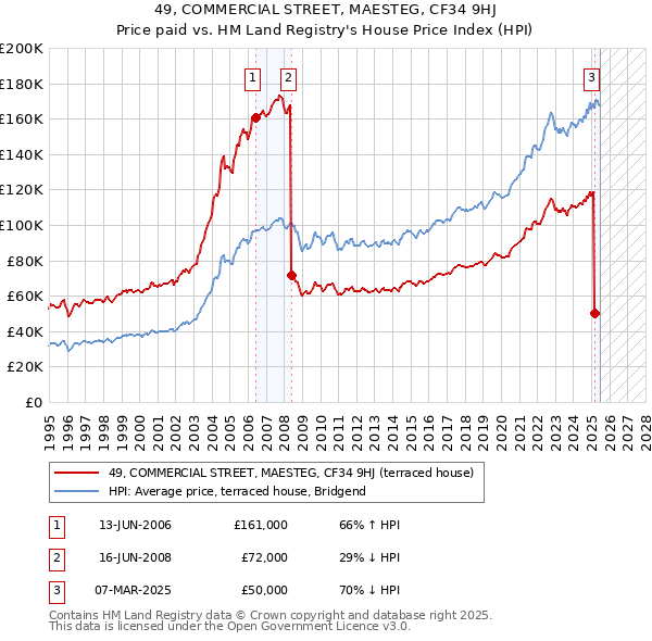 49, COMMERCIAL STREET, MAESTEG, CF34 9HJ: Price paid vs HM Land Registry's House Price Index