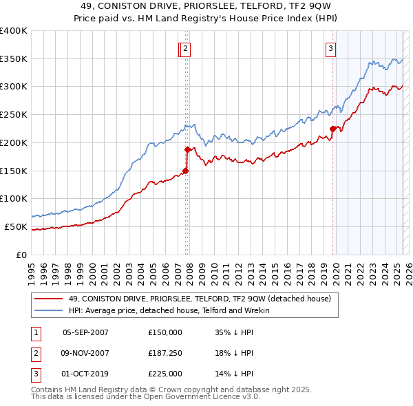 49, CONISTON DRIVE, PRIORSLEE, TELFORD, TF2 9QW: Price paid vs HM Land Registry's House Price Index