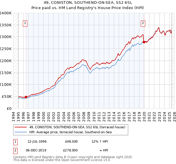 49, CONISTON, SOUTHEND-ON-SEA, SS2 6SL: Price paid vs HM Land Registry's House Price Index