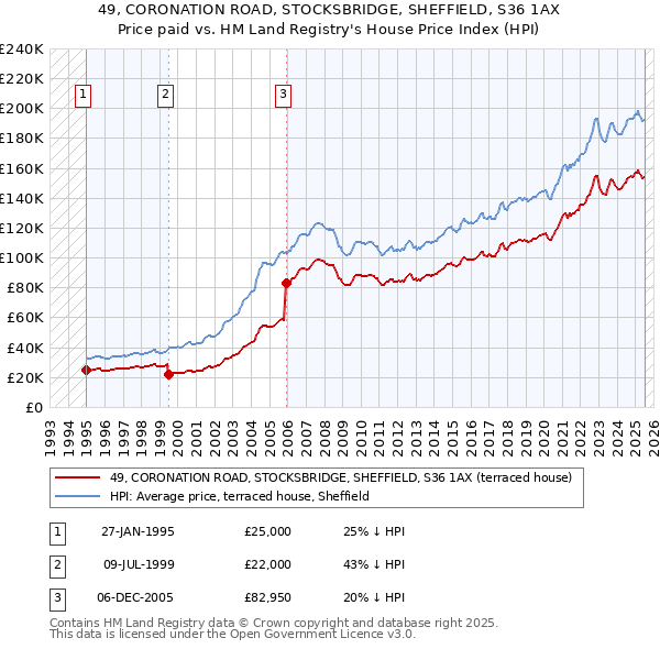 49, CORONATION ROAD, STOCKSBRIDGE, SHEFFIELD, S36 1AX: Price paid vs HM Land Registry's House Price Index