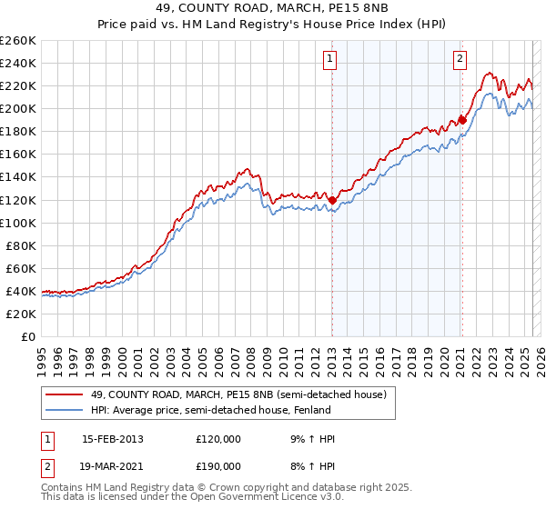 49, COUNTY ROAD, MARCH, PE15 8NB: Price paid vs HM Land Registry's House Price Index