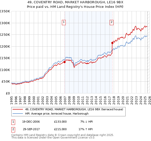 49, COVENTRY ROAD, MARKET HARBOROUGH, LE16 9BX: Price paid vs HM Land Registry's House Price Index