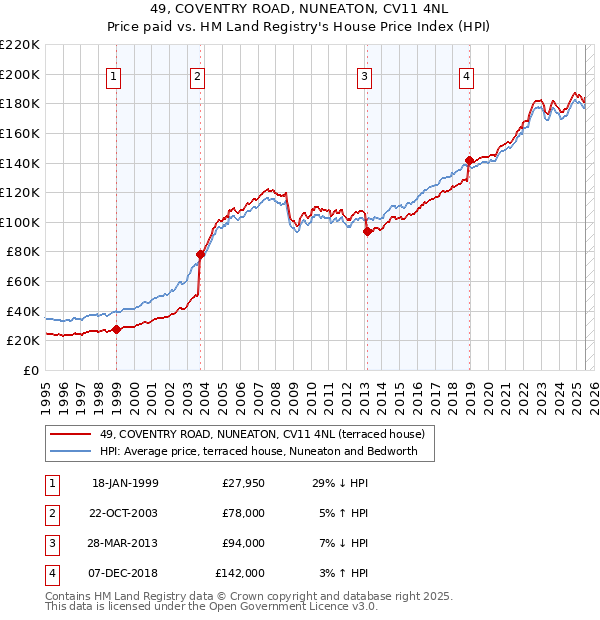 49, COVENTRY ROAD, NUNEATON, CV11 4NL: Price paid vs HM Land Registry's House Price Index