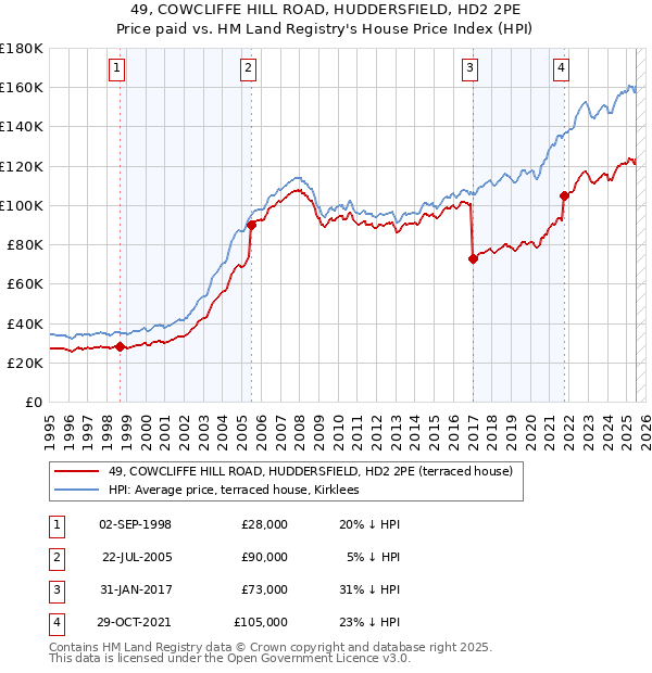 49, COWCLIFFE HILL ROAD, HUDDERSFIELD, HD2 2PE: Price paid vs HM Land Registry's House Price Index