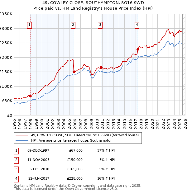49, COWLEY CLOSE, SOUTHAMPTON, SO16 9WD: Price paid vs HM Land Registry's House Price Index