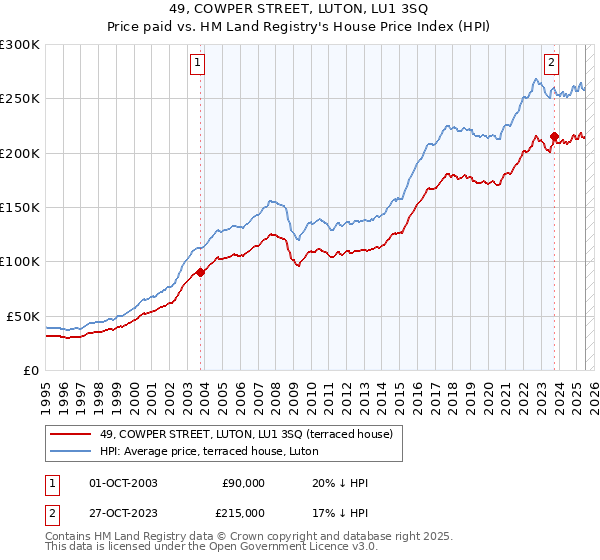 49, COWPER STREET, LUTON, LU1 3SQ: Price paid vs HM Land Registry's House Price Index