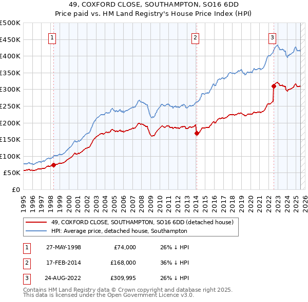 49, COXFORD CLOSE, SOUTHAMPTON, SO16 6DD: Price paid vs HM Land Registry's House Price Index
