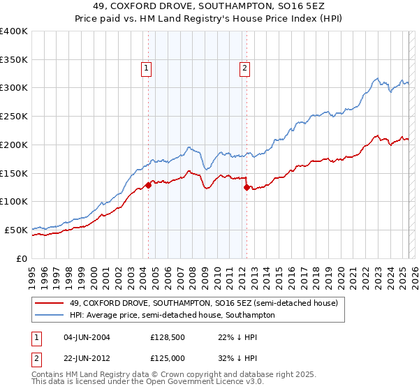 49, COXFORD DROVE, SOUTHAMPTON, SO16 5EZ: Price paid vs HM Land Registry's House Price Index