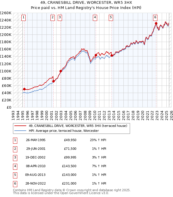 49, CRANESBILL DRIVE, WORCESTER, WR5 3HX: Price paid vs HM Land Registry's House Price Index
