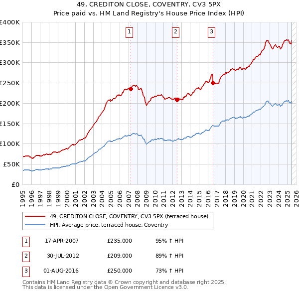 49, CREDITON CLOSE, COVENTRY, CV3 5PX: Price paid vs HM Land Registry's House Price Index