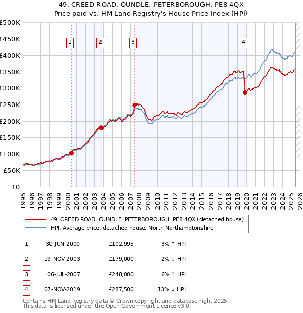 49, CREED ROAD, OUNDLE, PETERBOROUGH, PE8 4QX: Price paid vs HM Land Registry's House Price Index