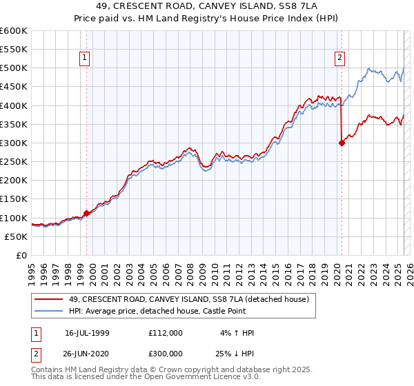 49, CRESCENT ROAD, CANVEY ISLAND, SS8 7LA: Price paid vs HM Land Registry's House Price Index