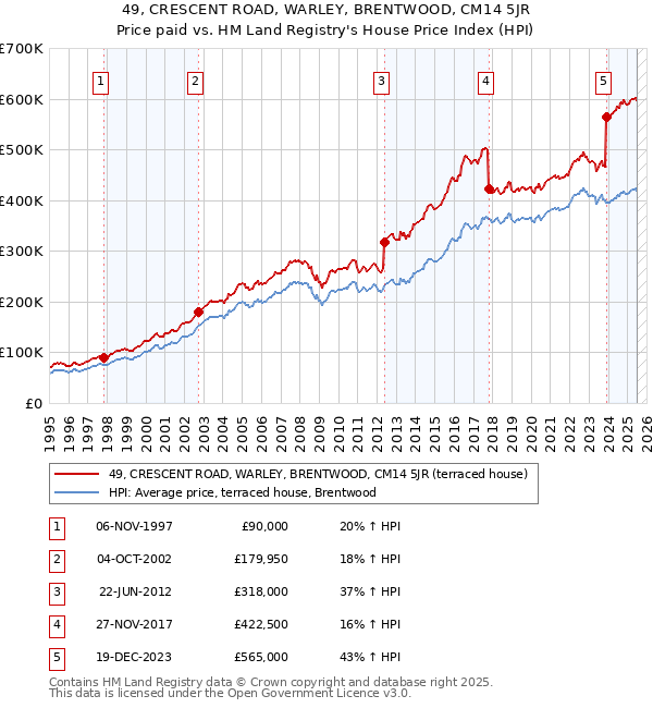 49, CRESCENT ROAD, WARLEY, BRENTWOOD, CM14 5JR: Price paid vs HM Land Registry's House Price Index