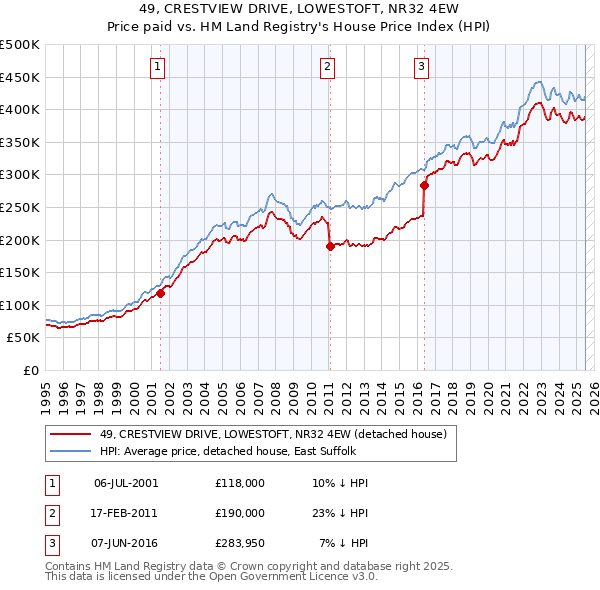 49, CRESTVIEW DRIVE, LOWESTOFT, NR32 4EW: Price paid vs HM Land Registry's House Price Index