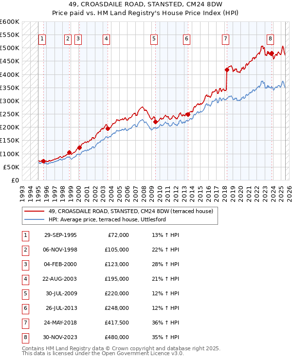 49, CROASDAILE ROAD, STANSTED, CM24 8DW: Price paid vs HM Land Registry's House Price Index