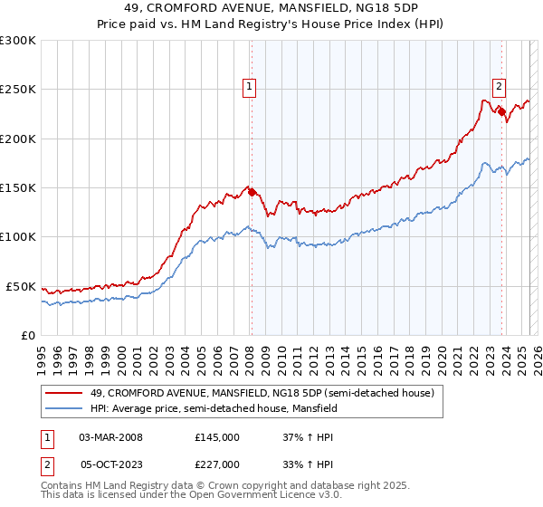 49, CROMFORD AVENUE, MANSFIELD, NG18 5DP: Price paid vs HM Land Registry's House Price Index