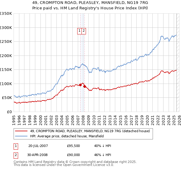 49, CROMPTON ROAD, PLEASLEY, MANSFIELD, NG19 7RG: Price paid vs HM Land Registry's House Price Index