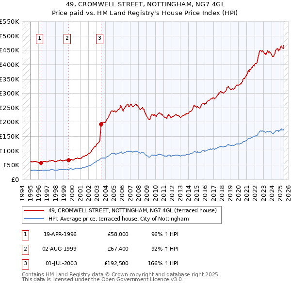 49, CROMWELL STREET, NOTTINGHAM, NG7 4GL: Price paid vs HM Land Registry's House Price Index