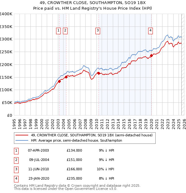 49, CROWTHER CLOSE, SOUTHAMPTON, SO19 1BX: Price paid vs HM Land Registry's House Price Index