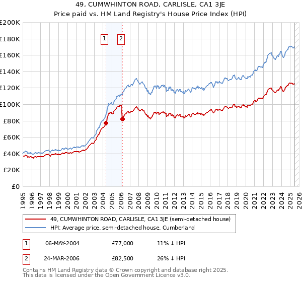 49, CUMWHINTON ROAD, CARLISLE, CA1 3JE: Price paid vs HM Land Registry's House Price Index