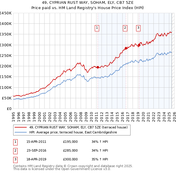 49, CYPRIAN RUST WAY, SOHAM, ELY, CB7 5ZE: Price paid vs HM Land Registry's House Price Index