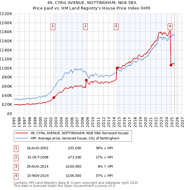 49, CYRIL AVENUE, NOTTINGHAM, NG8 5BA: Price paid vs HM Land Registry's House Price Index