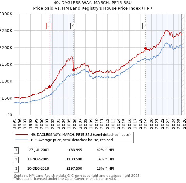 49, DAGLESS WAY, MARCH, PE15 8SU: Price paid vs HM Land Registry's House Price Index