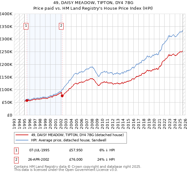 49, DAISY MEADOW, TIPTON, DY4 7BG: Price paid vs HM Land Registry's House Price Index