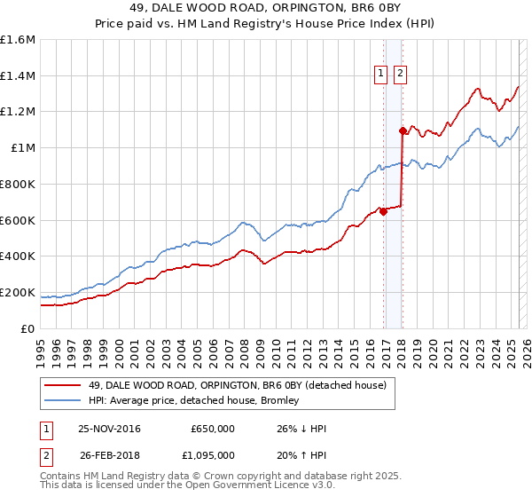 49, DALE WOOD ROAD, ORPINGTON, BR6 0BY: Price paid vs HM Land Registry's House Price Index