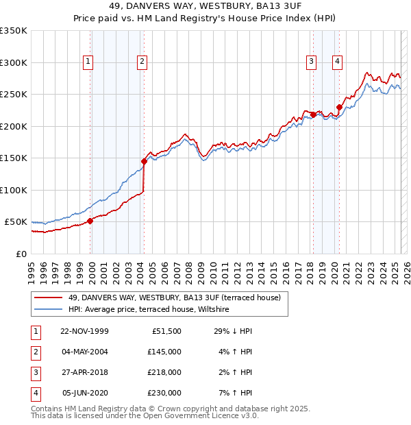 49, DANVERS WAY, WESTBURY, BA13 3UF: Price paid vs HM Land Registry's House Price Index