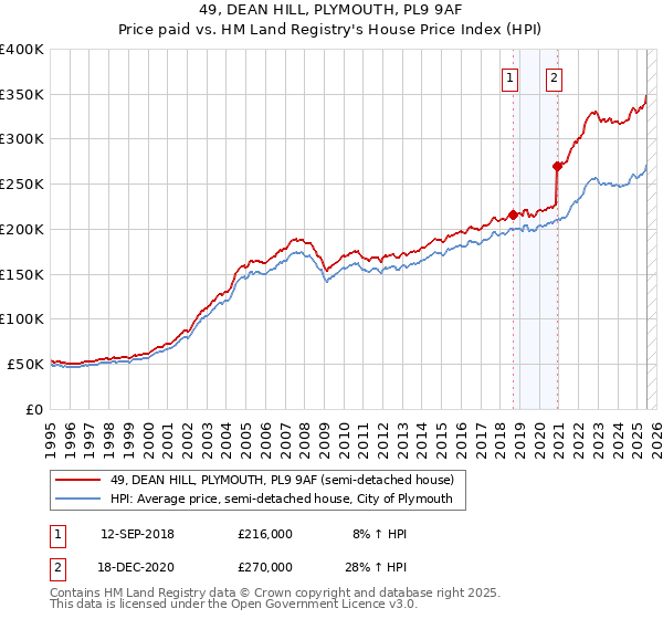 49, DEAN HILL, PLYMOUTH, PL9 9AF: Price paid vs HM Land Registry's House Price Index