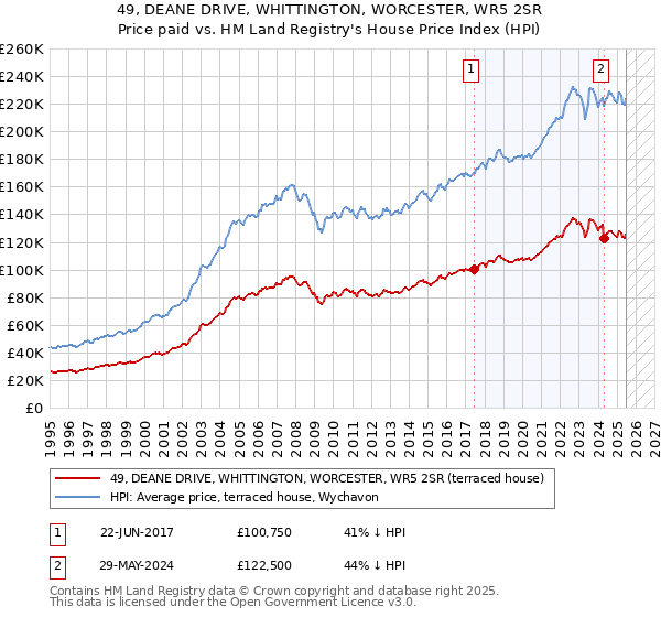 49, DEANE DRIVE, WHITTINGTON, WORCESTER, WR5 2SR: Price paid vs HM Land Registry's House Price Index