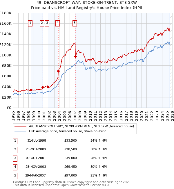 49, DEANSCROFT WAY, STOKE-ON-TRENT, ST3 5XW: Price paid vs HM Land Registry's House Price Index