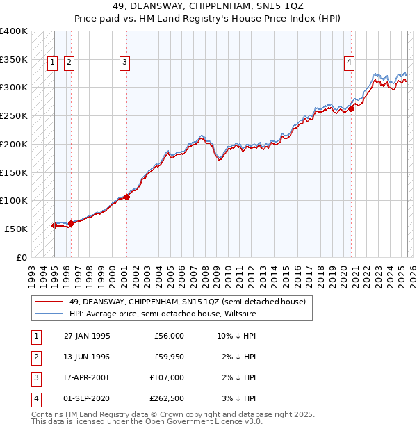 49, DEANSWAY, CHIPPENHAM, SN15 1QZ: Price paid vs HM Land Registry's House Price Index
