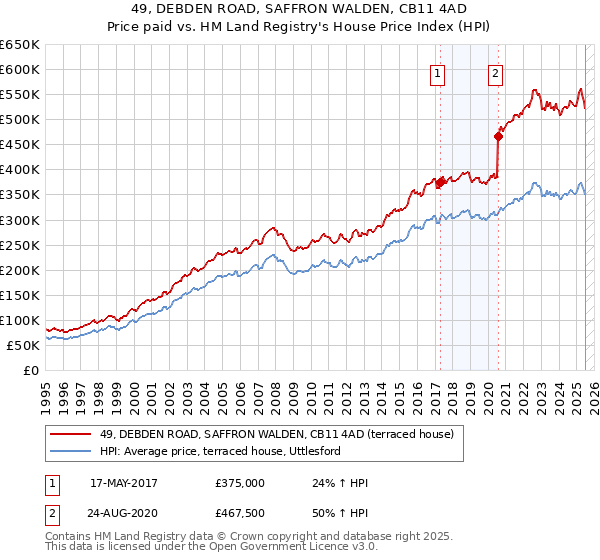 49, DEBDEN ROAD, SAFFRON WALDEN, CB11 4AD: Price paid vs HM Land Registry's House Price Index